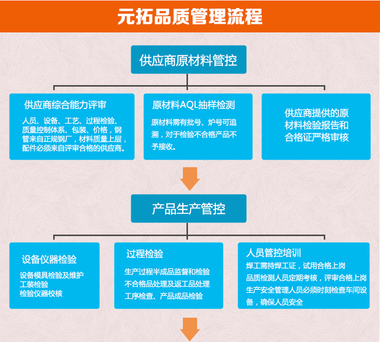 元拓品質流程管理