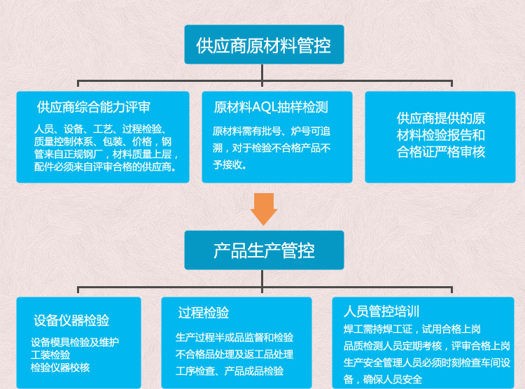 元拓品質管理流程