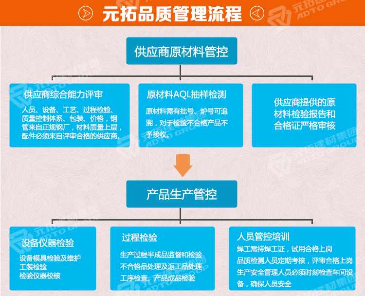 元拓鋁合金模板供貨流程