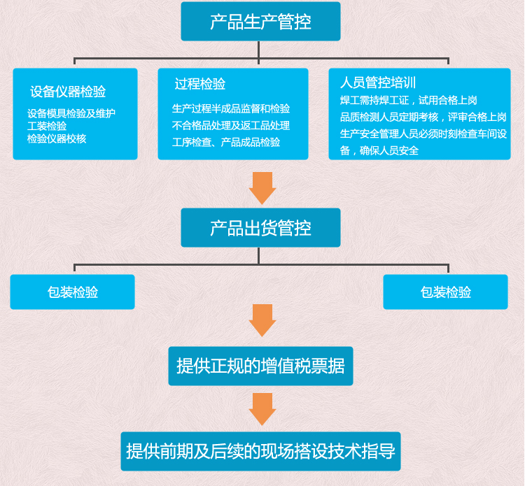 元拓質控管理流程